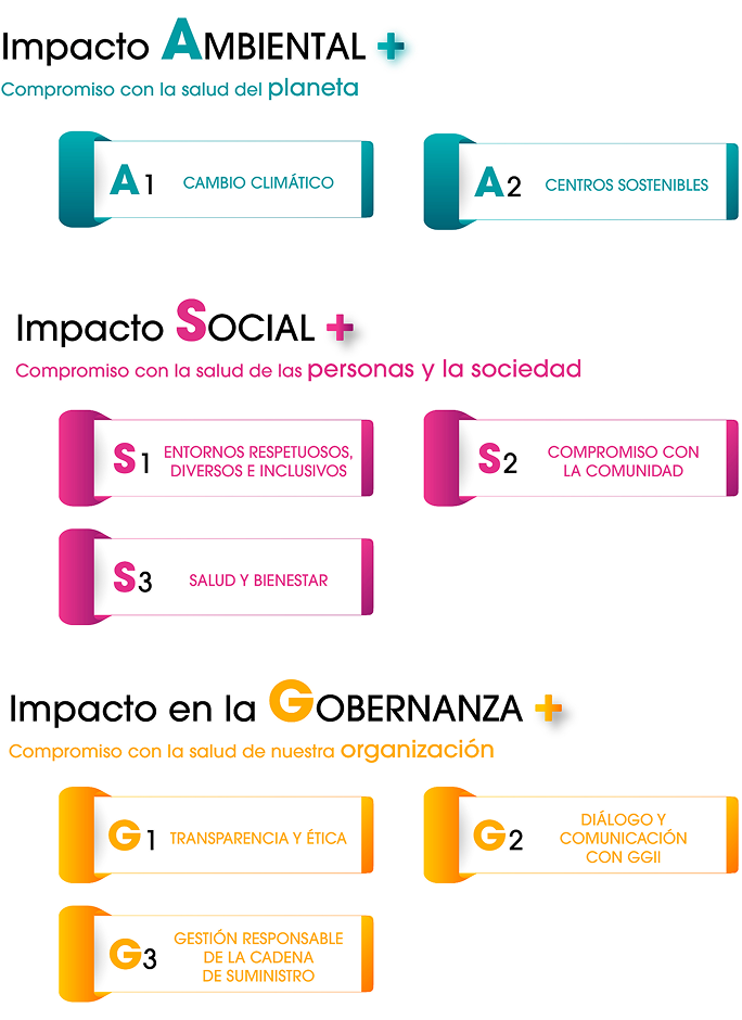 Proyectos de impacto positivo en sostenibilidad